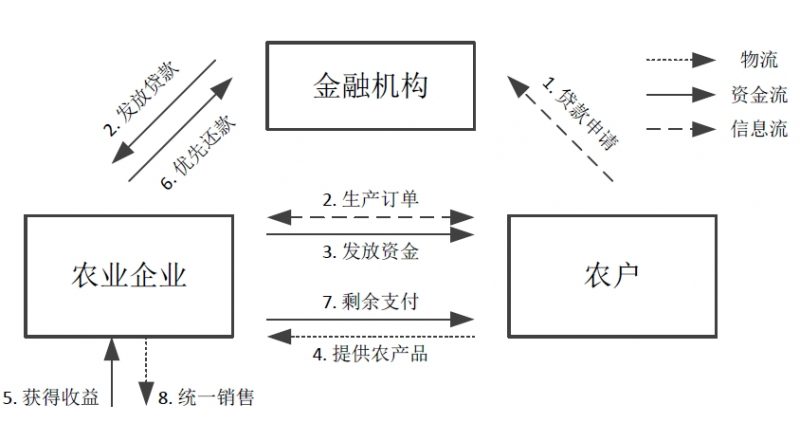 农业供应链金融助力精准扶贫：研究评述与展望