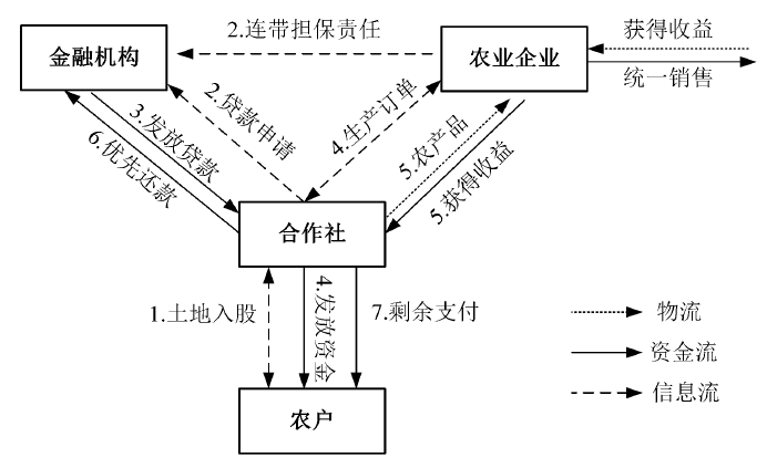 农业供应链金融助力精准扶贫：研究评述与展望