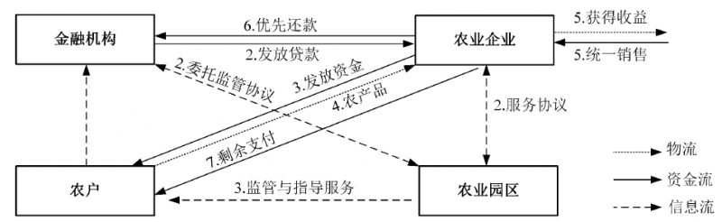 农业供应链金融助力精准扶贫：研究评述与展望