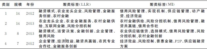 农业供应链金融助力精准扶贫：研究评述与展望