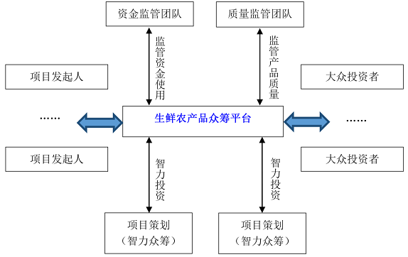 生鲜农产品供应链的众筹模式