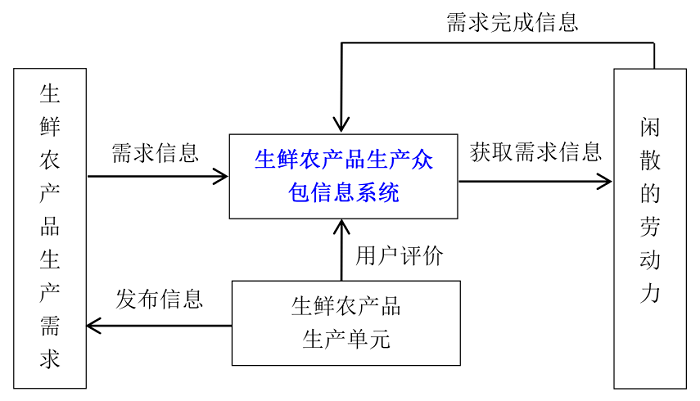 众包模式在生鲜农产品供应链中的应用