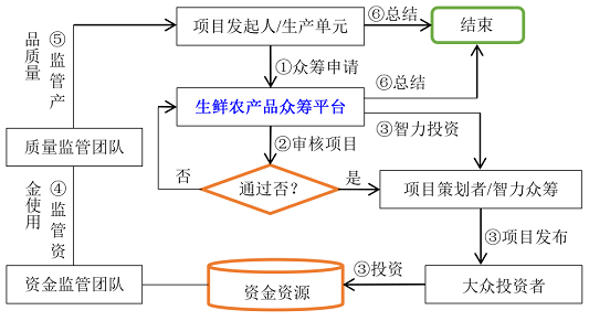 生鲜农产品供应链的众筹模式