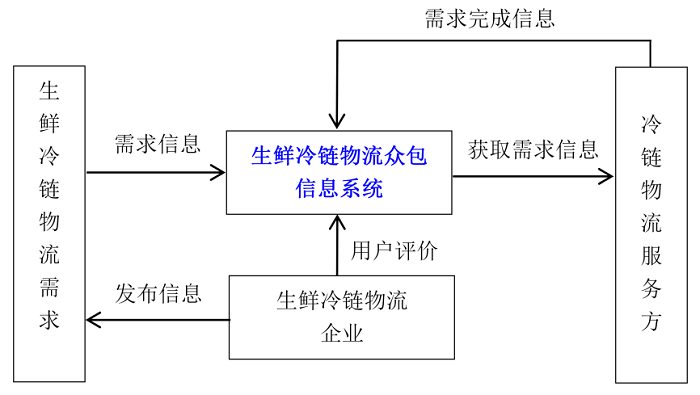 众包模式在生鲜农产品供应链中的应用