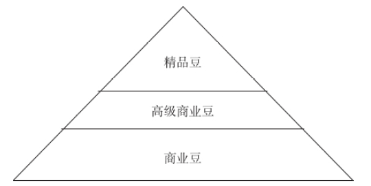 云南咖啡供应链现状与运营管理创新