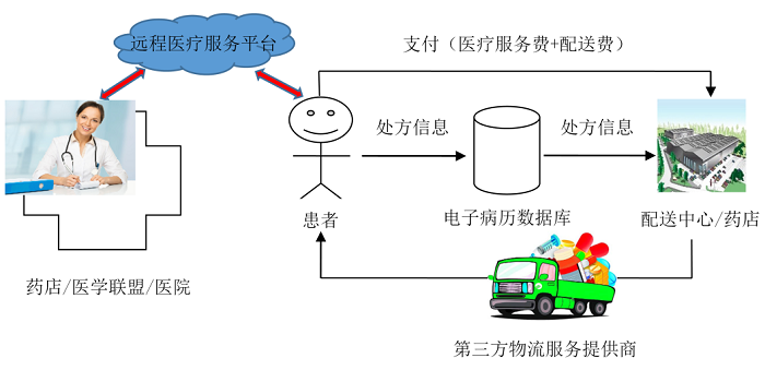 远程医疗服务中基于药店和医院的医药配送模式