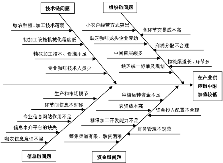 云南咖啡供应链现状与运营管理创新