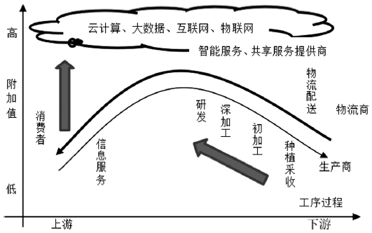 云南咖啡供应链现状与运营管理创新