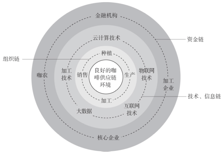 云南咖啡供应链现状与运营管理创新