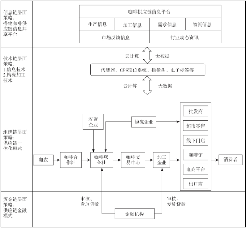 云南咖啡供应链现状与运营管理创新