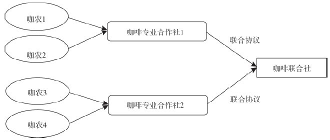 云南咖啡供应链现状与运营管理创新