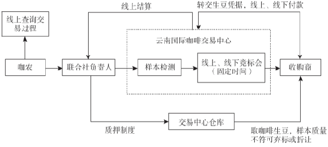 云南咖啡供应链现状与运营管理创新