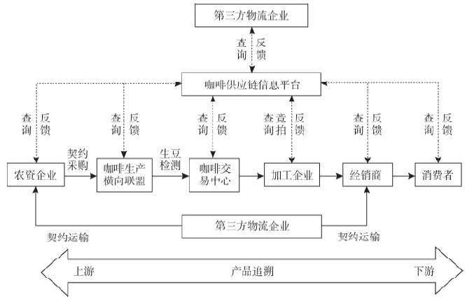 云南咖啡供应链现状与运营管理创新