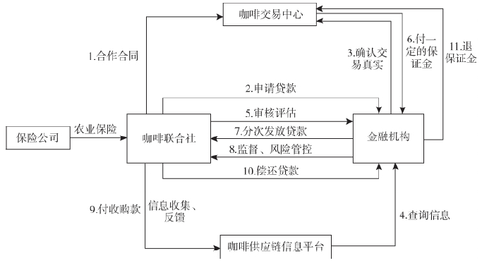 云南咖啡供应链现状与运营管理创新