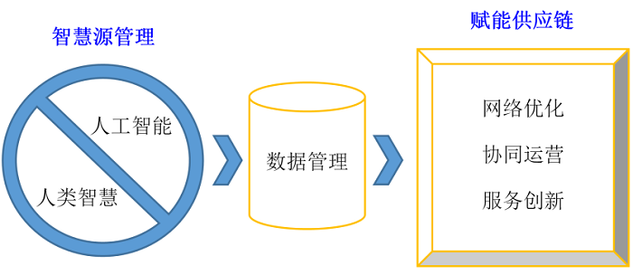 智慧供应链的内涵与管理模式