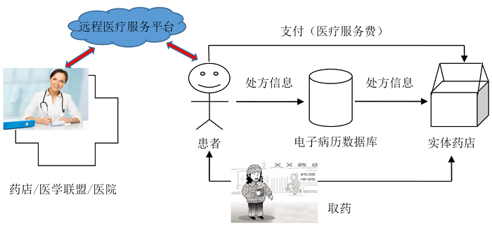 远程医疗服务中基于药店和医院的医药配送模式