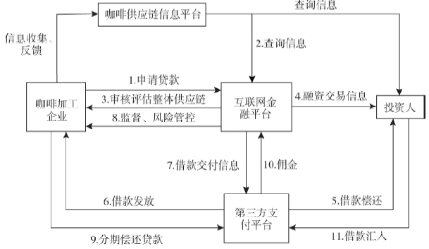 云南咖啡供应链现状与运营管理创新