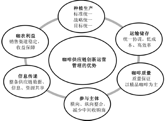 云南咖啡供应链现状与运营管理创新