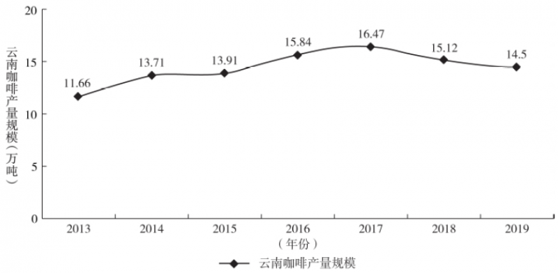 云南咖啡供应链现状与运营管理创新