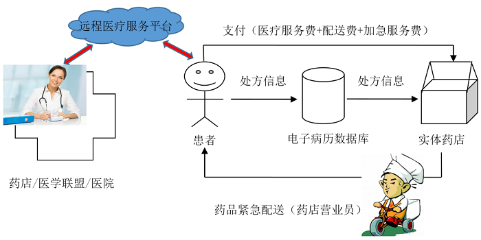 远程医疗服务中基于药店和医院的医药配送模式