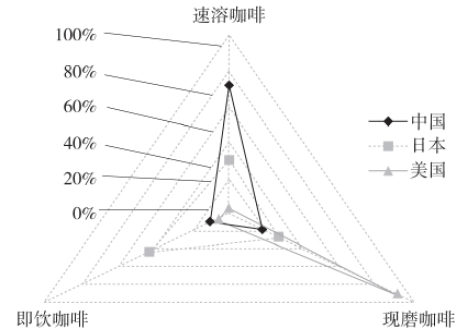 云南咖啡供应链现状与运营管理创新