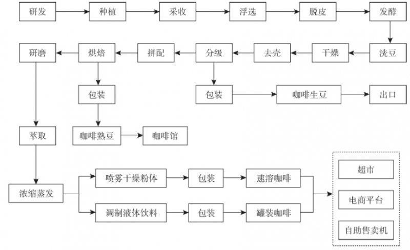 云南咖啡供应链现状与运营管理创新