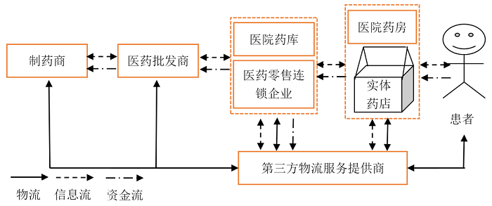 远程医疗服务中基于药店和医院的医药配送模式