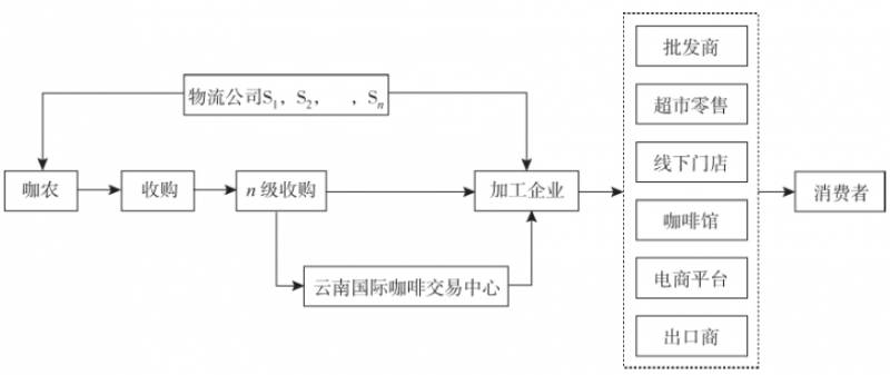 云南咖啡供应链现状与运营管理创新