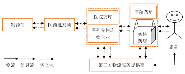 远程医疗服务中基于药店和医院的医药配送模式