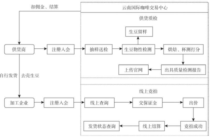 云南咖啡供应链现状与运营管理创新