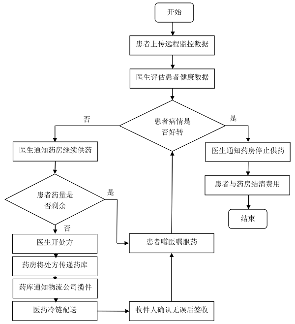 远程医疗服务中基于药店和医院的医药配送模式