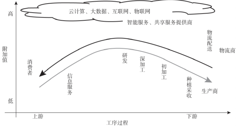 云南咖啡供应链现状与运营管理创新