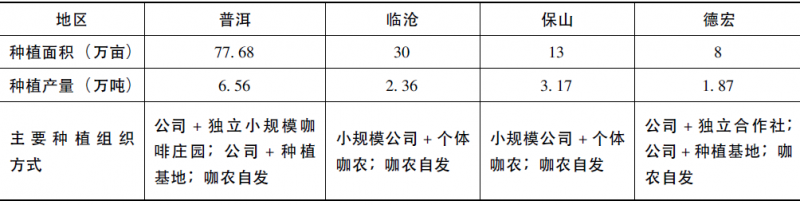 云南咖啡供应链现状与运营管理创新