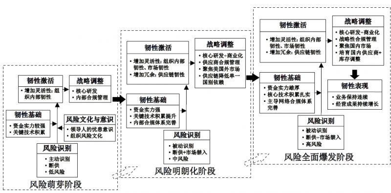 华为公司案例:逆全球化情境下企业的组织韧性形成机制