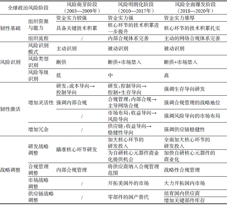 华为公司案例:逆全球化情境下企业的组织韧性形成机制