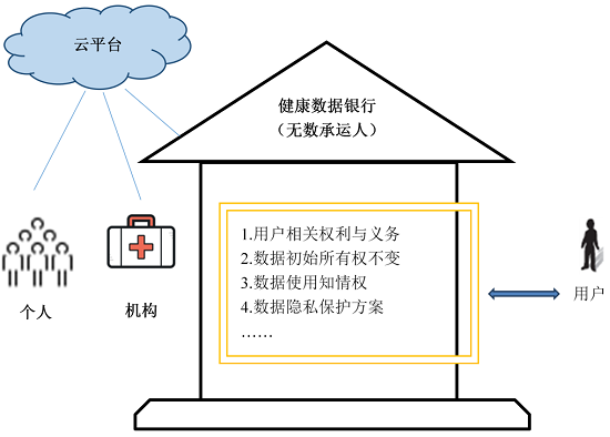 健康数据银行：数据经营合法性内涵