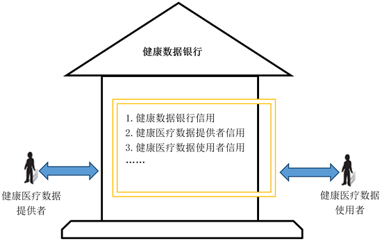 健康数据银行：数据经营合法性内涵