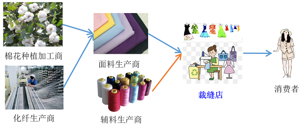 生产端供应链颠覆创新：C2M(customer to manufactory)模式