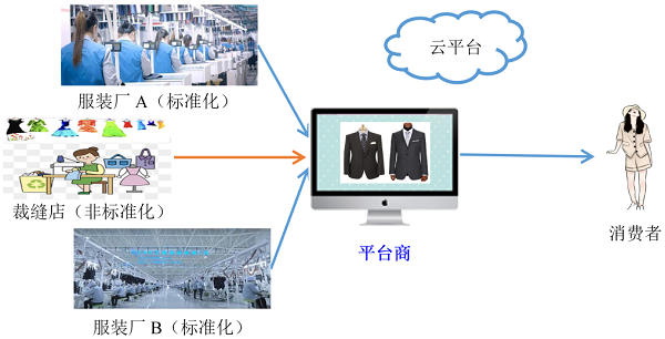 生产端供应链颠覆创新：C2M(customer to manufactory)模式