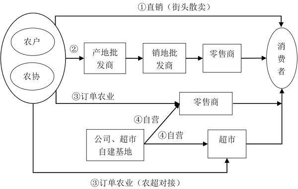 生产端供应链颠覆创新：C2M(customer to manufactory)模式