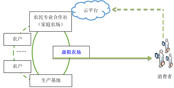 生产端供应链颠覆创新：C2M(customer to manufactory)模式