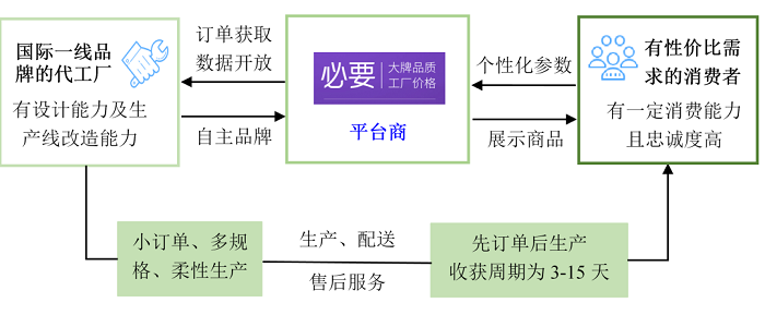 生产端供应链颠覆创新：C2M(customer to manufactory)模式