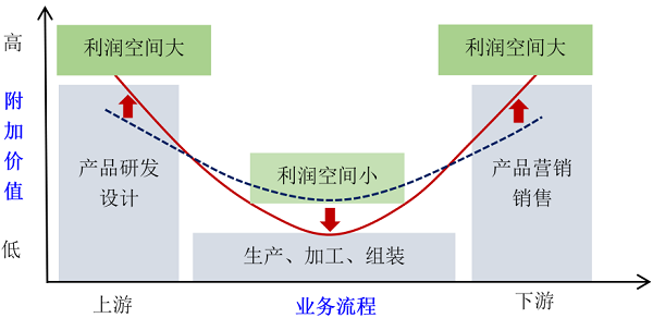 生产端供应链颠覆创新：C2M(customer to manufactory)模式