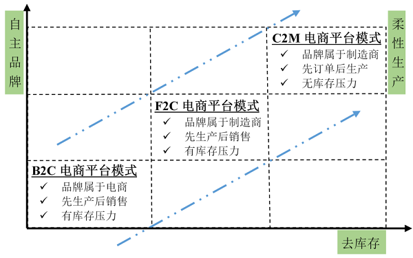 生产端供应链颠覆创新：C2M(customer to manufactory)模式