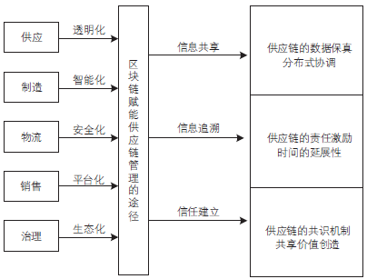 区块链技术赋能供应链管理：共享价值、挑战与实现途径