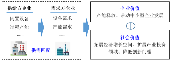 制造业服务化案例：制造商+共享平台服务模式