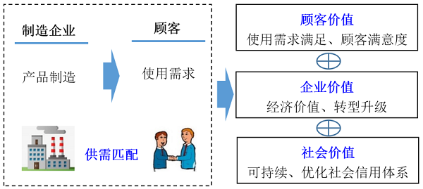 制造业服务化案例：制造商+共享平台服务模式