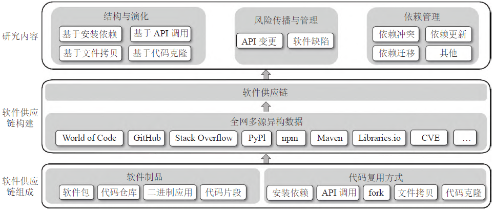 开源软件供应链的研究框架、现状和趋势