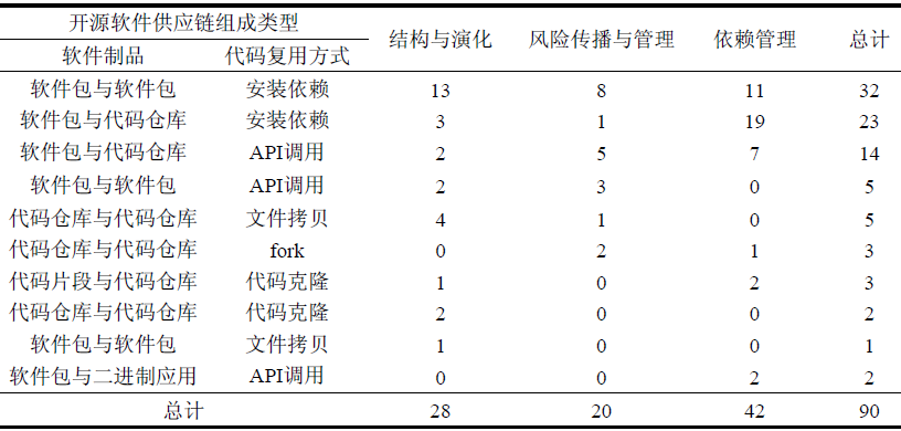 开源软件供应链的研究框架、现状和趋势