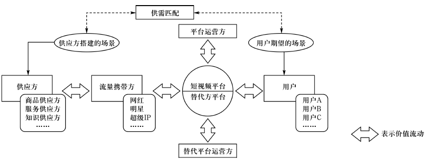 短视频平台场景化案例：如何基于供应链赋能商业模式创新